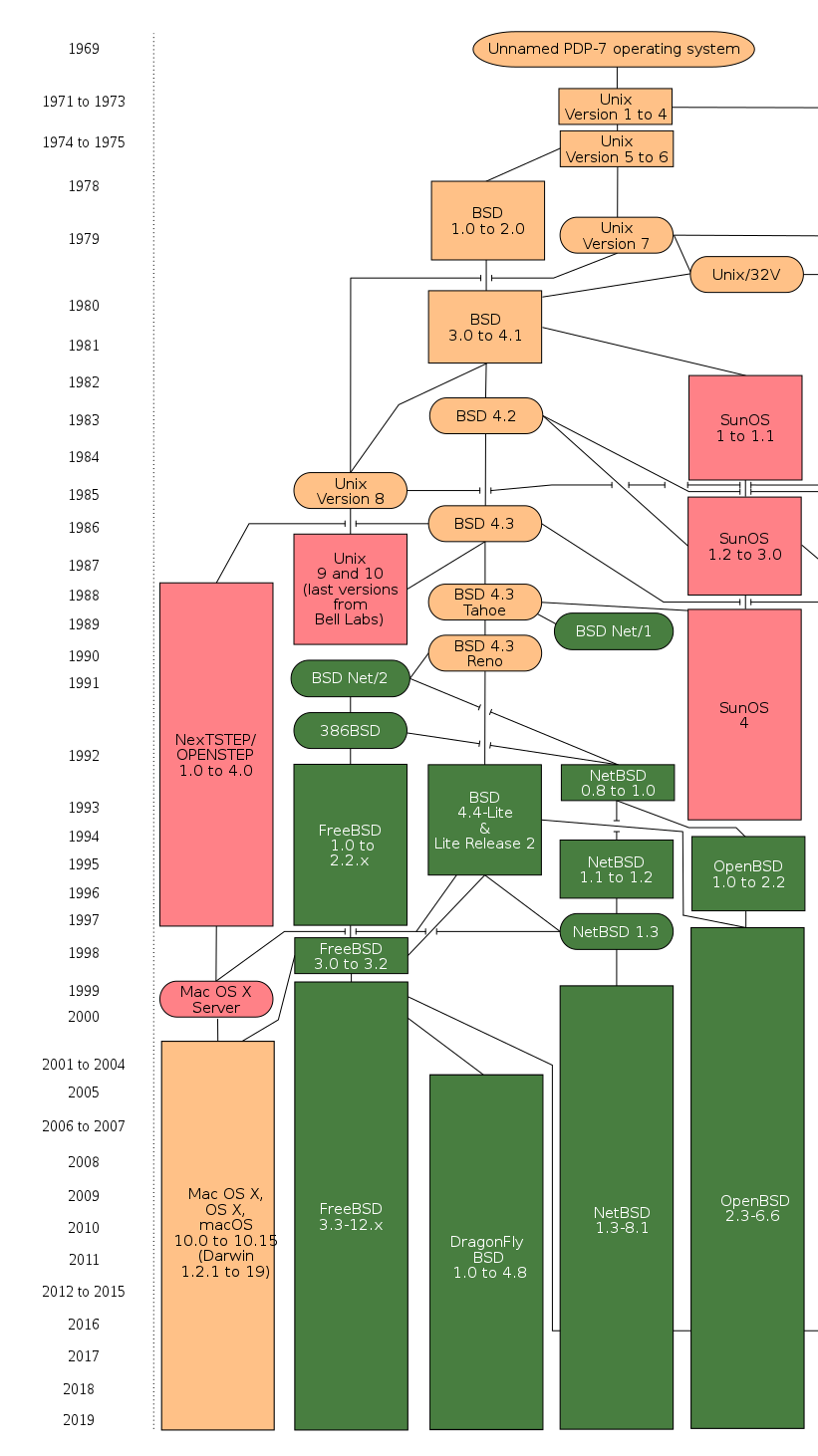 Diagram showing the connections between Unix, MacOS, and the BSDs